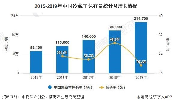 2015-2019年中國冷藏車保有量統計及增長情況