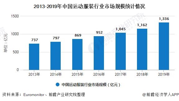 2013-2019年中国运动服装行业市场规模统计情况
