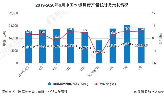 2019-2020年6月中国水泥月度产量统计及增长情况