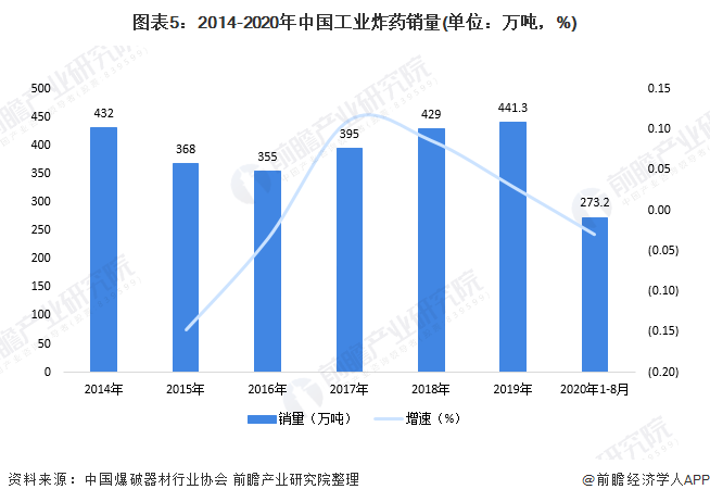 图表5：2014-2020年中国工业炸药销量(单位：万吨，%)