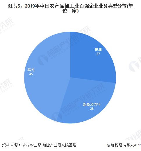 图表5：2019年中国农产品加工业百强企业业务类型分布(单位：家)