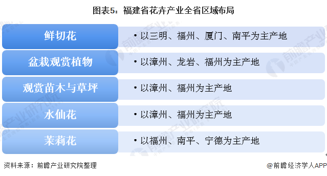 图表5：福建省花卉产业全省区域布局