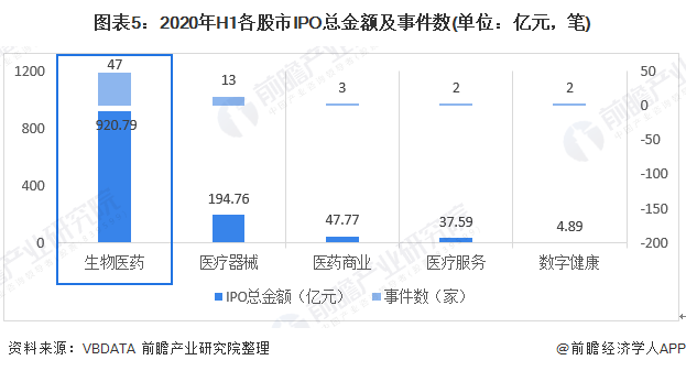 圖表5：2020年H1各股市IPO總金額及事件數(shù)(單位：億元，筆)