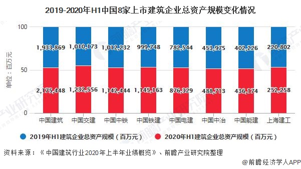 2019-2020年H1中国8家上市建筑企业总资产规模变化情况