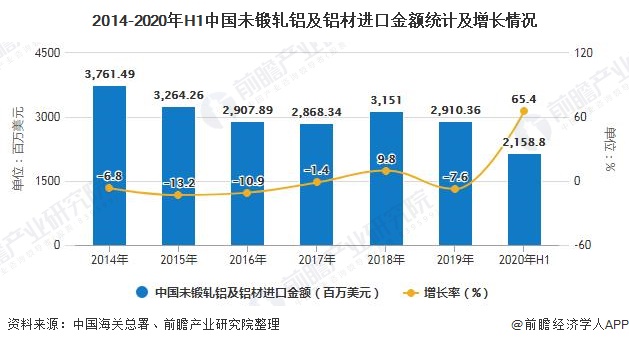 2014-2020年H1中国未锻轧铝及铝材进口金额统计及增长情况
