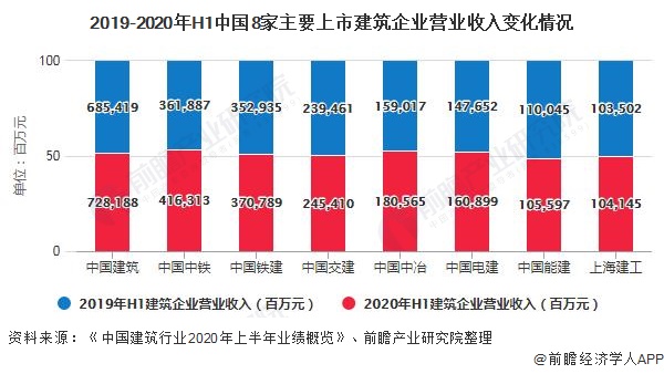 2019-2020年H1中国8家主要上市建筑企业营业收入变化情况