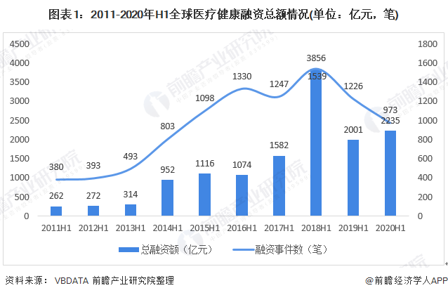 圖表1：2011-2020年H1全球醫(yī)療健康融資總額情況(單位：億元，筆)