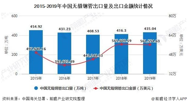 2015-2019年中国无缝钢管出口量及出口金额统计情况