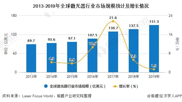 2013-2019年全球激光器行业市场规模统计及增长情况