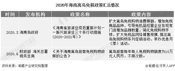 2020年海南离岛免税政策汇总情况