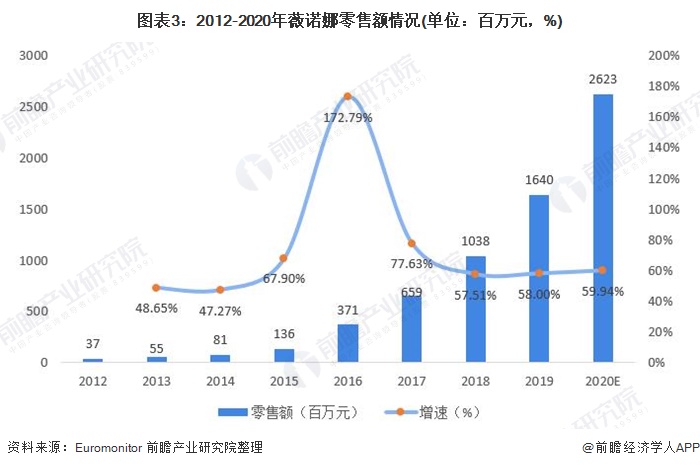 图表3：2012-2020年薇诺娜零售额情况(单位：百万元，%)