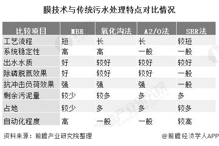 膜技术与传统污水处理特点对比情况