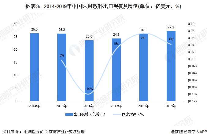 图表3：2014-2019年中国医用敷料出口规模及增速(单位：亿美元，%)