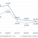 2020年中国快递行业市场规模与竞争格局分析【组图】