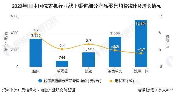 2020年H1中国洗衣机行业线下渠道细分产品零售均价统计及增长情况