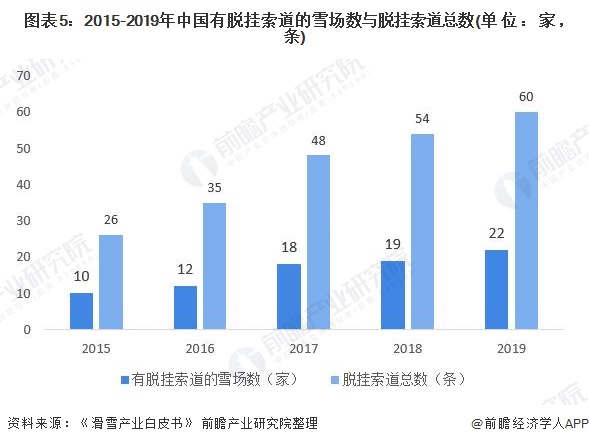 图表5：2015-2019年中国有脱挂索道的雪场数与脱挂索道总数(单位：家，条)