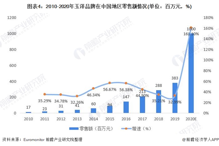 图表4：2010-2020年玉泽品牌在中国地区零售额情况(单位：百万元，%)