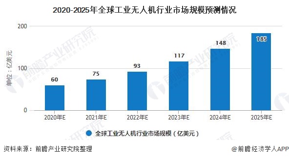 2020-2025年工业无人机行业市场规模预测情况