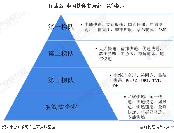 图表2：中国快递市场企业竞争格局
