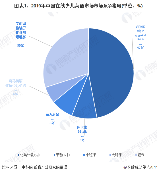 图表1：2019年中国在线少儿英语市场市场竞争格局(单位：%)