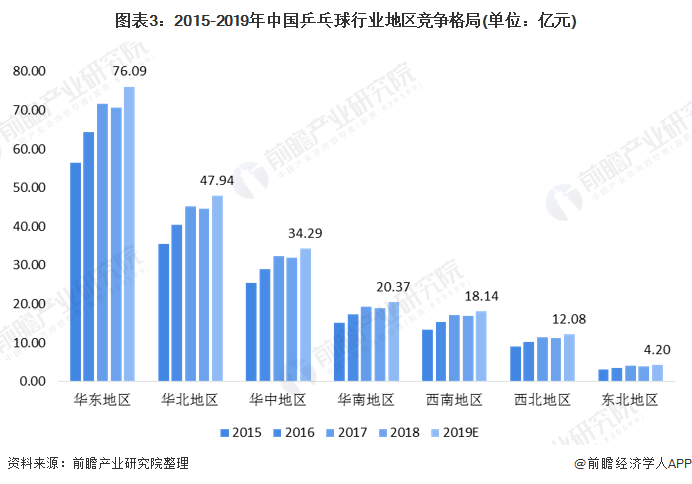 图表3：2015-2019年中国乒乓球行业地区竞争格局(单位：亿元)