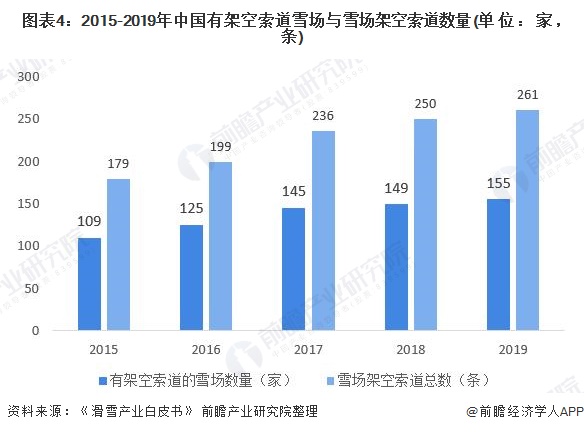 图表4：2015-2019年中国有架空索道雪场与雪场架空索道数量(单位：家，条)