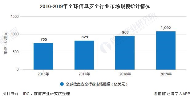 2016-2019年全球信息安全行业市场规模统计情况