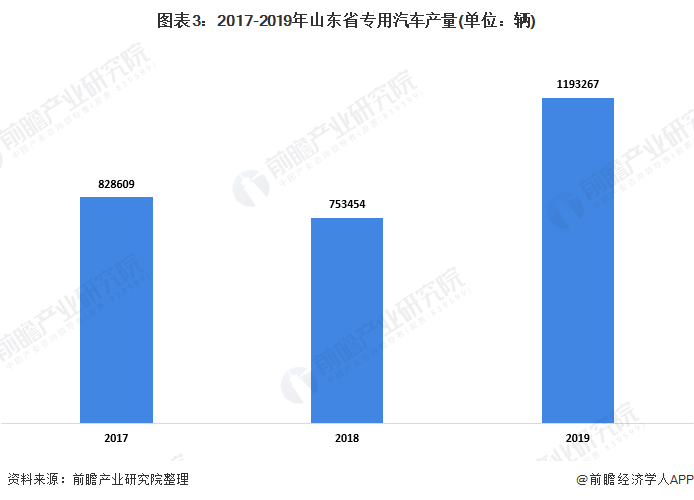 图表3：2017-2019年山东省专用汽车产量(单位：辆)