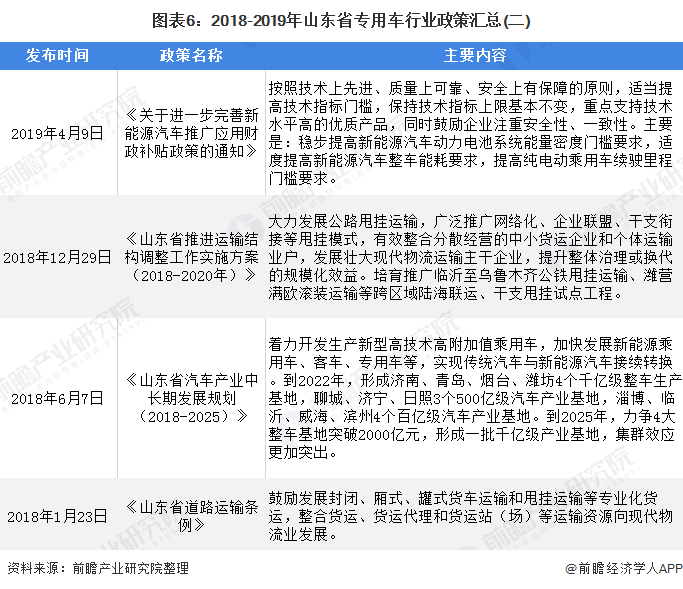 图表6：2018-2019年山东省专用车行业政策汇总(二)