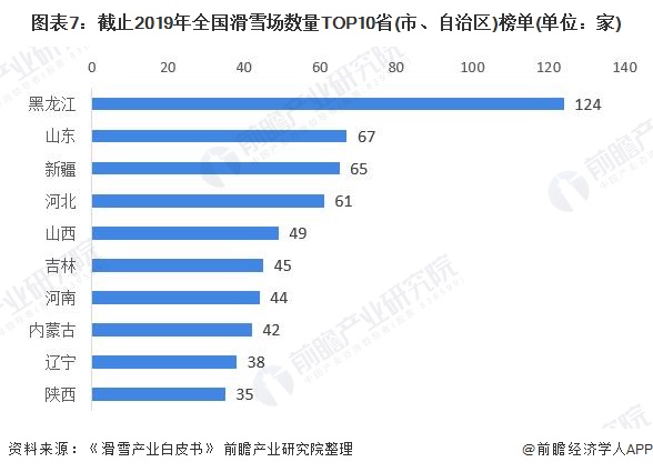 图表7：截止2019年全国滑雪场数量TOP10省(市、自治区)榜单(单位：家)