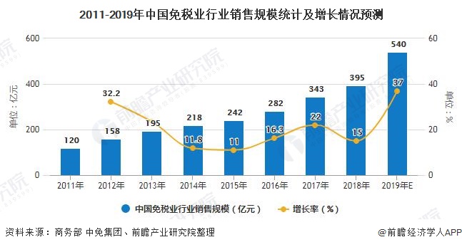 2011-2019年中国免税业行业销售规模统计及增长情况预测