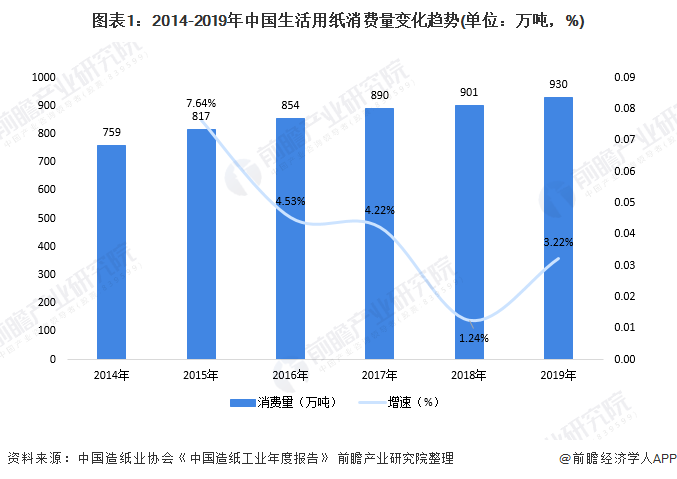 图表1：2014-2019年中国生活用纸消费量变化趋势(单位：万吨，%)