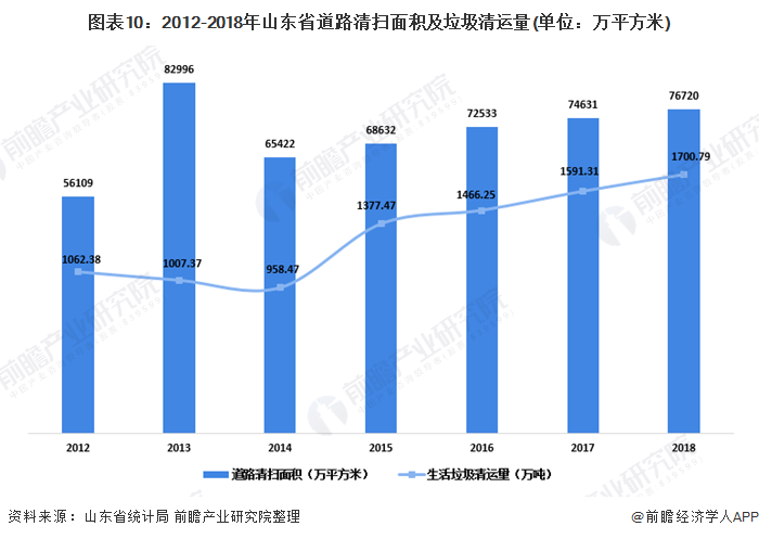 图表10：2012-2018年山东省道路清扫面积及垃圾清运量(单位：万平方米)