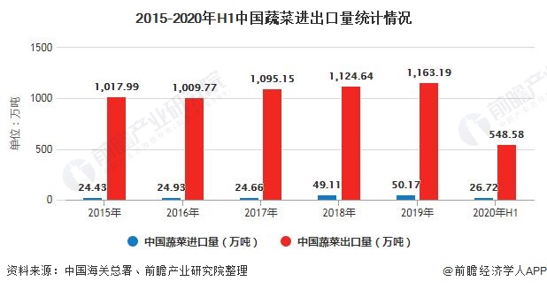 2015-2020年H1中国蔬菜进出口量统计情况