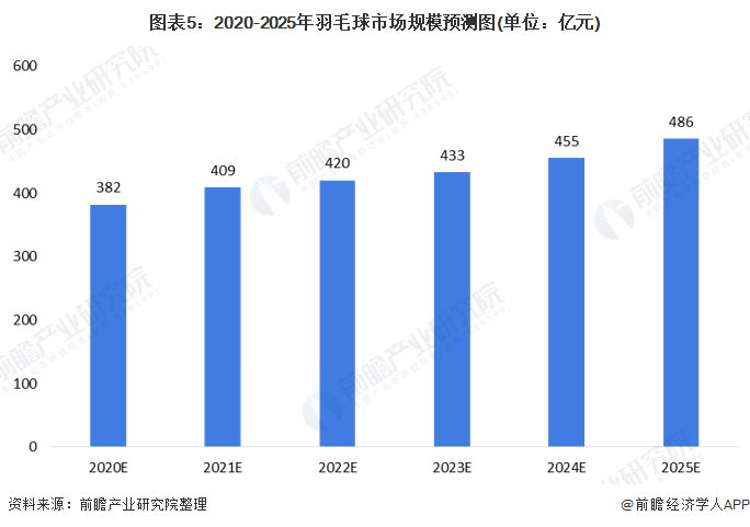 图表5：2020-2025年羽毛球市场规模预测图(单位：亿元)