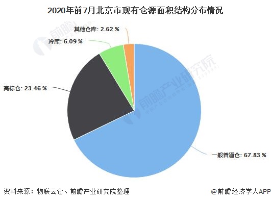 2020年前7月北京市现有仓源面积结构分布情况