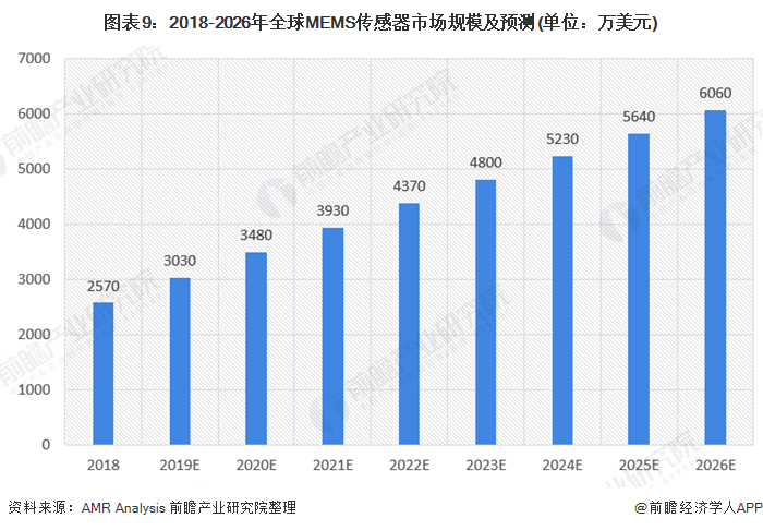 图表9：2018-2026年全球MEMS传感器市场规模及预测(单位：万美元)