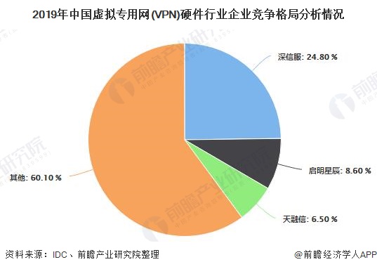 2019年中国虚拟专用网(VPN)硬件行业企业竞争格局分析情况
