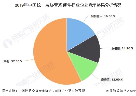2019年中国统一威胁管理硬件行业企业竞争格局分析情况