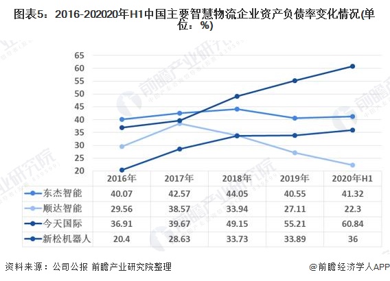 图表5：2016-202020年H1中国主要智慧物流企业资产负债率变化情况(单位：%)