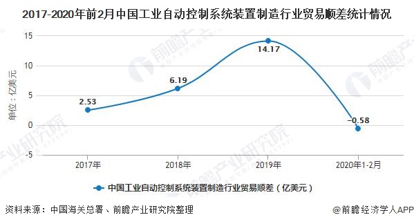 2017-2020年前2月中国工业自动控制系统装置制造行业贸易顺差统计情况