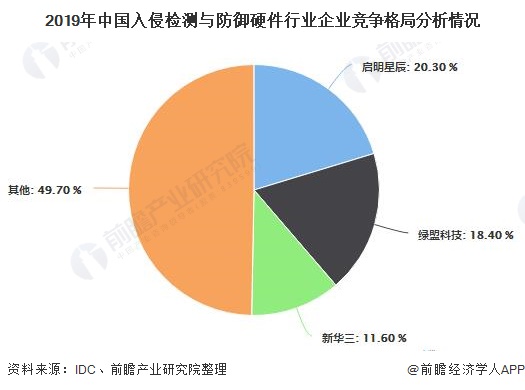 2019年中国入侵检测与防御硬件行业企业竞争格局分析情况