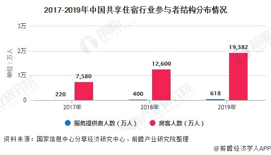 2017-2019年中国共享住宿行业参与者结构分布情况