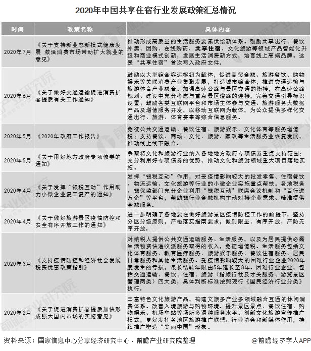 2020年中国共享住宿行业发展政策汇总情况