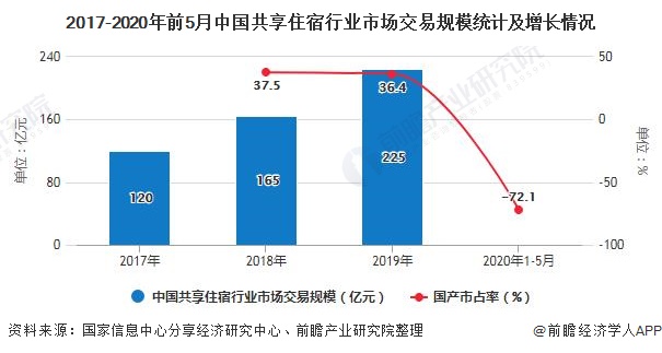 2017-2020年前5月中国共享住宿行业市场交易规模统计及增长情况