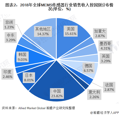 图表2：2018年全球MEMS传感器行业销售收入按国别分布情况(单位：%)