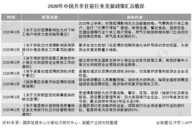 2020年中国共享住宿行业发展政策汇总情况