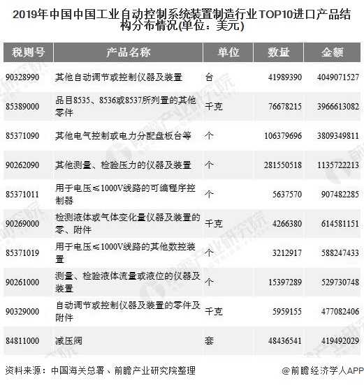 2019年中国中国工业自动控制系统装置制造行业TOP10进口产品结构分布情况(单位：美元)