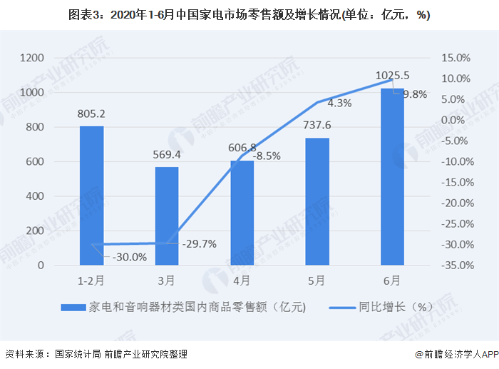 图表3：2020年1-6月中国家电市场零售额及增长情况(单位：亿元，%)
