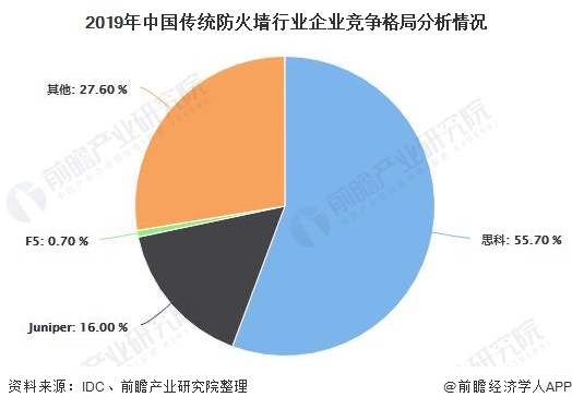 2019年中国传统防火墙行业企业竞争格局分析情况